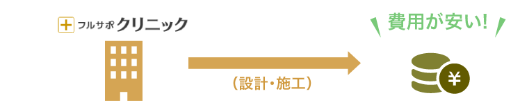 費用について